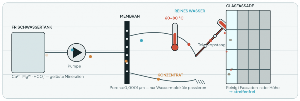 Osmosereinigung