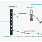 Osmosereinigung